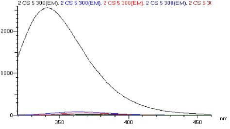 Fluorescence Emission Spectrum Of Bsa In The Presence Of Ketorolac At