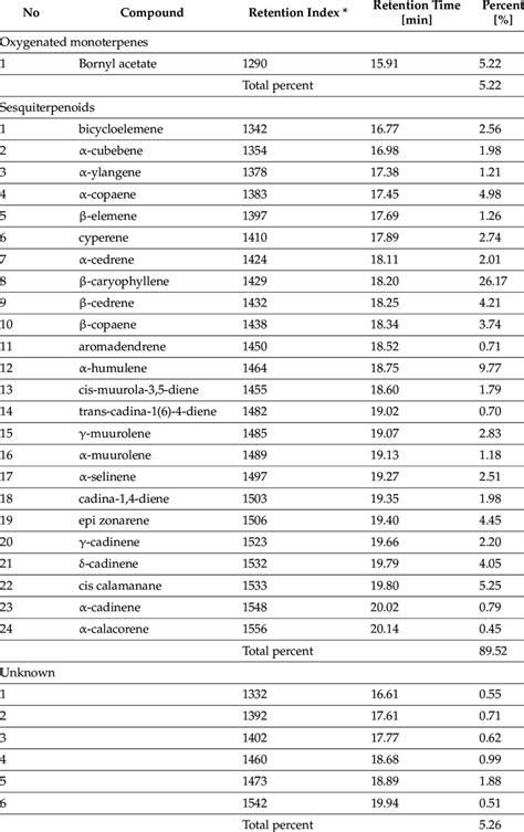 Qualitative And Quantitative Composition Of Volatile Compounds In Download Scientific Diagram