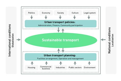 1 A Sustainable Urban Transport System Download Scientific Diagram