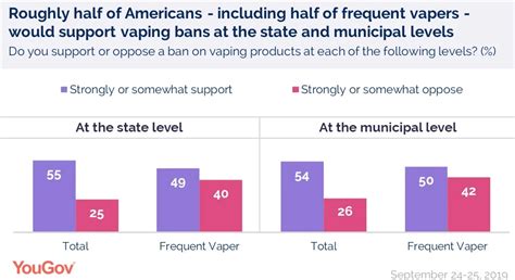 Most Americans support vaping bans | YouGov