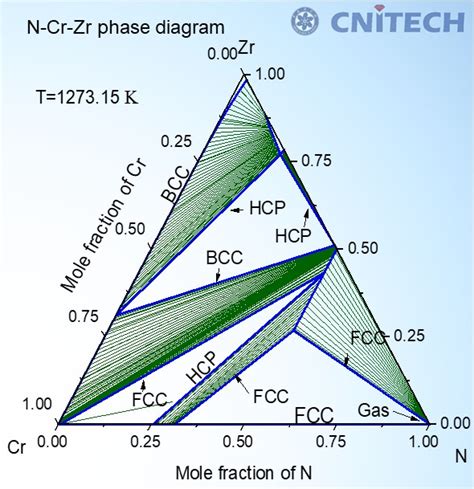 Nitride Coating S Phase Diagrams Design Cpdd Nimte Ac Cn