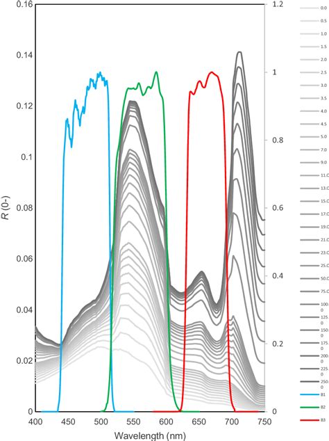 Modelled Subsurface Reflectance R For Varying Chlorophyll Chl A