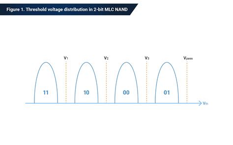 PDF Error Patterns In MLC NAND Flash Memory Measurement 54 OFF