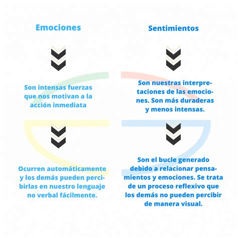 Emoción sentimiento y pasión Cuál es la diferencia YouTube