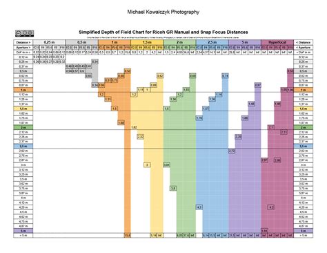 Depth Of Field Chart