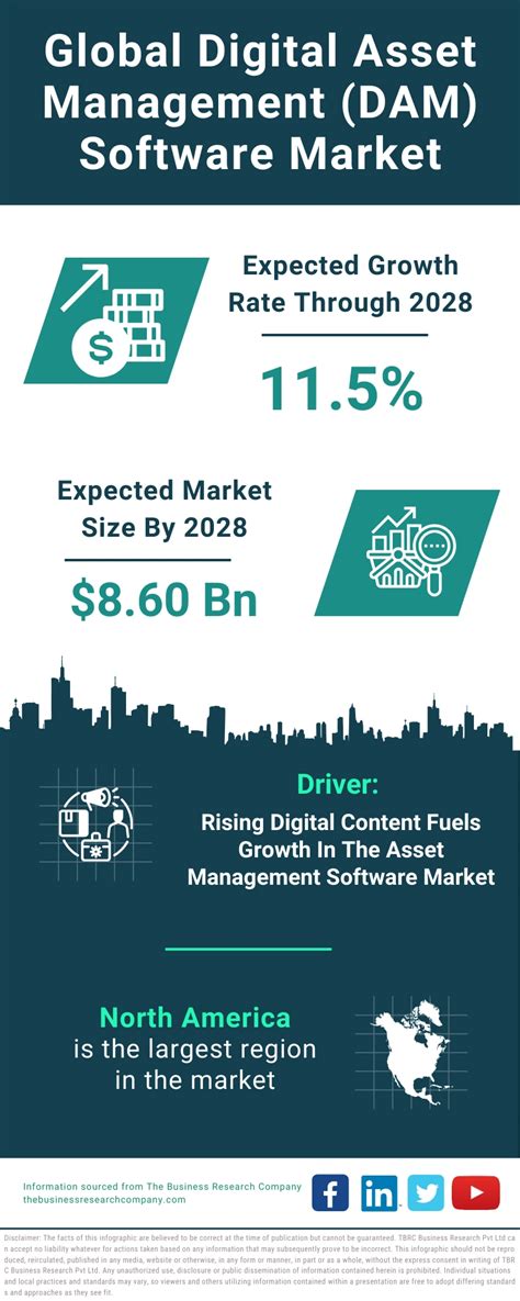 Digital Asset Management Dam Software Market Demand And Growth Insights