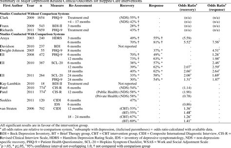 Table 2 From The Clinical Effectiveness Of Stepped Care Systems For