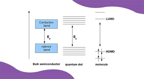 Core Shell Semiconductor Nanocrystals The Applications In The Modern