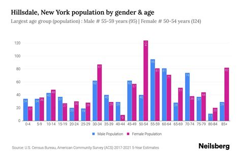 Hillsdale New York Population By Gender 2023 Hillsdale New York