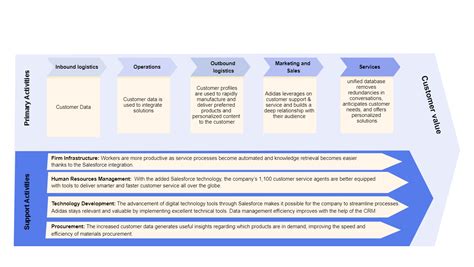 Value Chain Adidas Salesforce Edrawmax Template