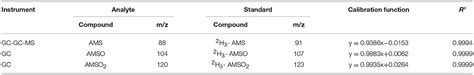 Frontiers Quantification Of Volatile Metabolites Derived From Garlic