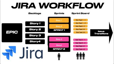 Jira Workflow In 3 Minutes Youtube