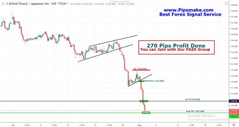 This Week Our Premium Signal Update All Closed With 520 Pips Profit