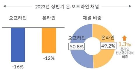 국내 가전시장 전년 대비 14 성장