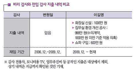 특보 10호 특보사장 예산낭비보고서 돈 쓰는 게 제일 쉬웠어요 전국언론노동조합 Kbs본부