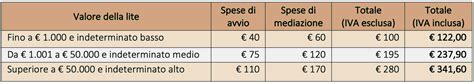 Tabella Delle Indennit Organismo Di Mediazione Iima