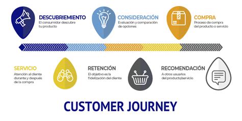 Marketing Cloud la importancia del análisis del Journey del cliente