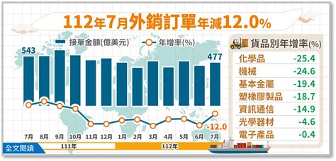 一次性大單挹注！7月外銷訂單4773億美元 年減12 表現優預期 財經焦點 太報 Taisounds