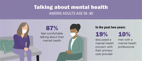 Mental Health Among Older Adults Before And During The COVID 19