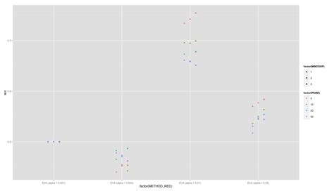 R Ggplot2 Position Dodge Height Does Not Work Stack Overflow