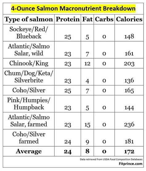 How Many Ounces Of Salmon Per Person Design Corral