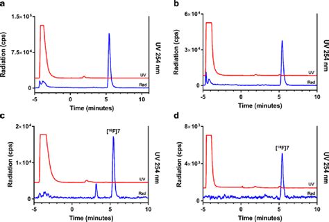 Representative Column Switching HPLC Radio Metabolite Analysis Of