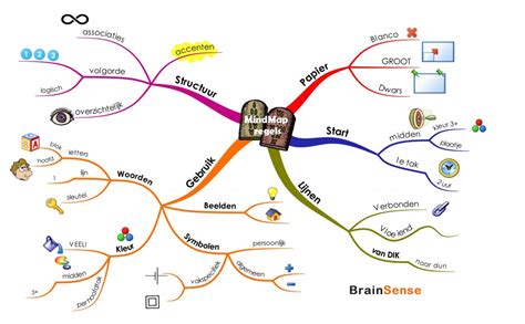 Brein En Mindmappen Brainsense