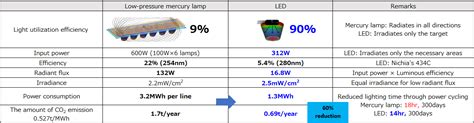 Alternative Technologies For The Germicidal Lamps Low Pressure Mercury