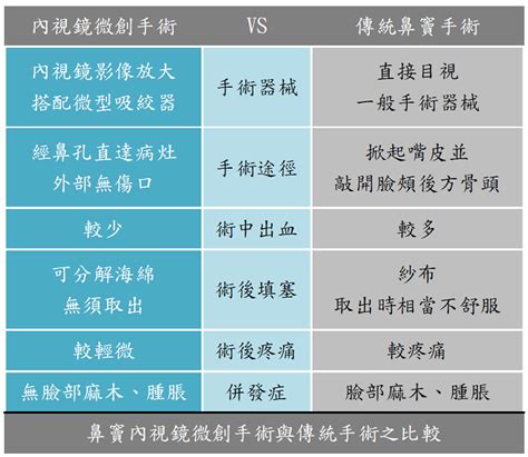 3d立體定位導航系統於耳、鼻內視鏡手術的應用