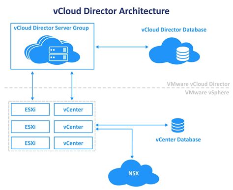 Vmware Vcloud Director A Short Overview