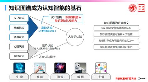 复旦大学肖仰华教授：从知识图谱到认知智能 知识图谱 智能 机器 新浪新闻