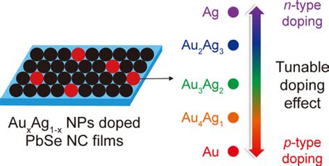 Charge Transport Modulation In PbSe Nanocrystal Solids By AuxAg1x