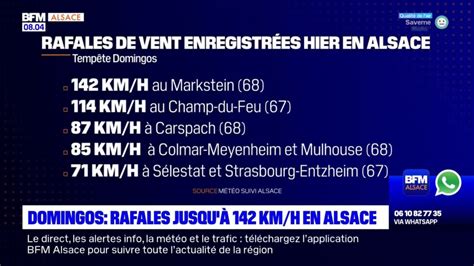 Temp Te Domingos Une Rafale Km H Enregistr E En Alsace