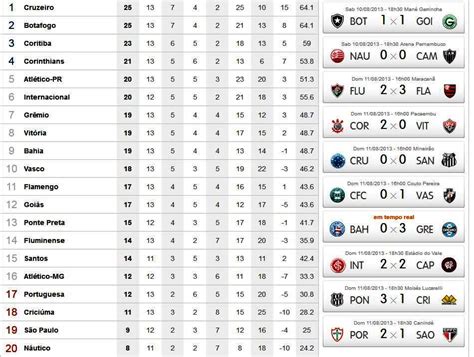 Destaque Esportivo Classifica O Do Campeonato Brasileiro S Rie A