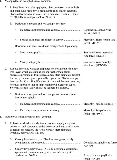 -6. Field key to structural types of Australian rainforest vegetation ...