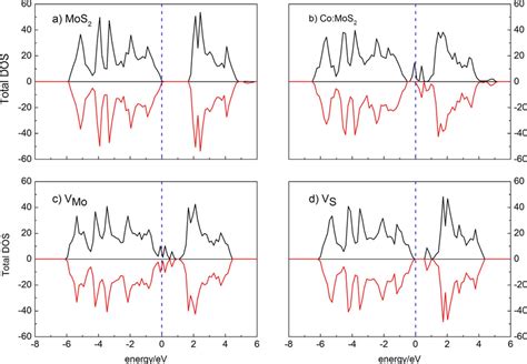 The Total Density Of States Dos Of A Clean Mos Monolayer