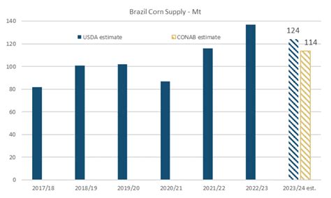 February Usda Wasde Highlights Global Stocks Cut For Wheat And Corn