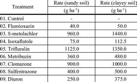 Pre Emergence Herbicide Treatments Used For The Control Of A Palmeri