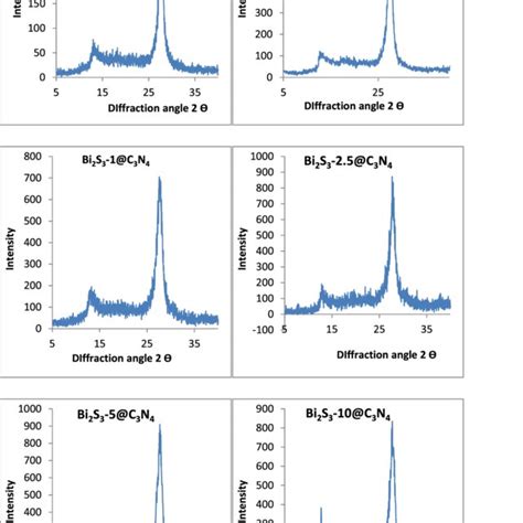 Xrd Pattern Of Different Doping Percent Of Bi 2 S 3 X G C 3 N 4