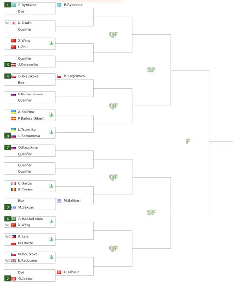 WTA ABU DHABI DRAW. Raducanu vs Bouzkova while Naomi Osaka close to ...