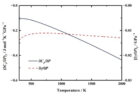 First Pressure Derivatives Of Heat Capacity And Gr Neisen Parameter Of