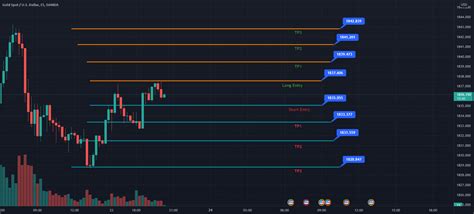 XAUUSD 15M Chart Analysis Swing Trading Zones For OANDA XAUUSD By