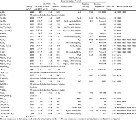 Key physiochemical properties of solid chemical carriers for CO2 ...