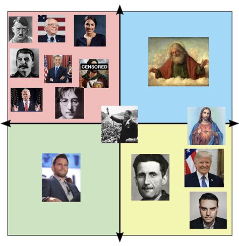 The Political Compass According To Ben Shapiro R Politicalcompassmemes