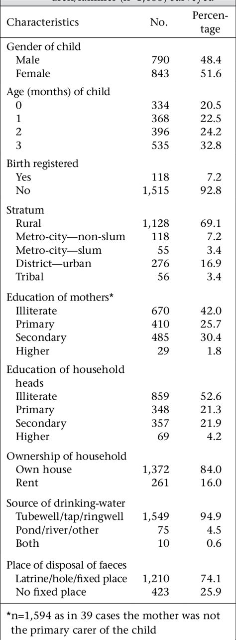 Table 2 From Prevalence Of Exclusive Breastfeeding In Bangladesh And