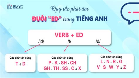 1quy Tắc Phát âm đuôi Ed Chuẩn Xác Như Người Bản Xứ