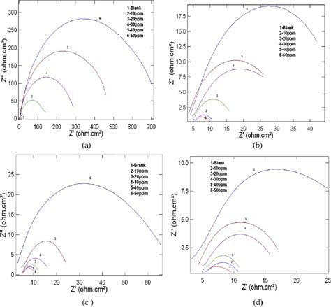 Nyquist Plots For Mild Steel Corrosion In A C 0 5 M HCl B