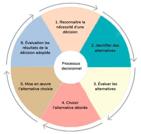 Le Modèle Rationnel De Prise De Décision