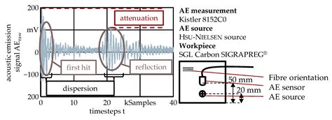 Practical Approaches For Acoustic Emission Attenuation Modelling To