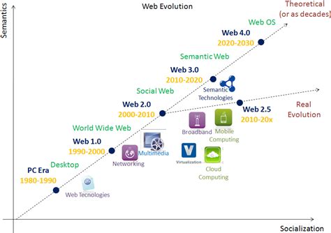 Web 2 Vs Web 3 Whats The Difference And Why It Matters Spiceworks